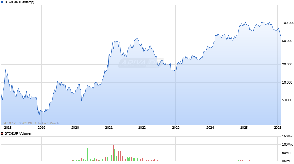 Bitcoin Kurs in Euro Chart