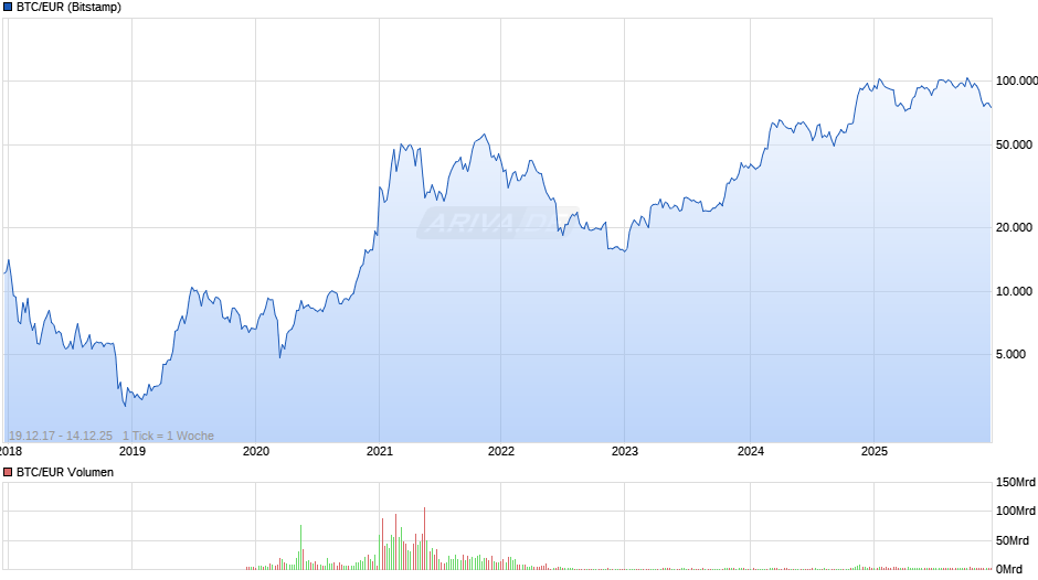 Bitcoin Kurs in Euro Chart