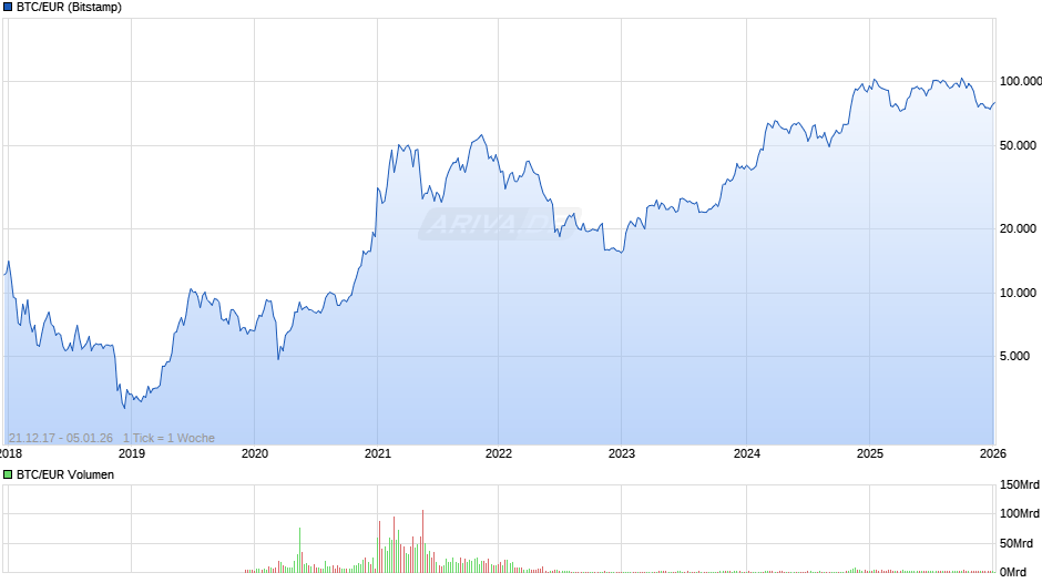 Bitcoin Kurs in Euro Chart