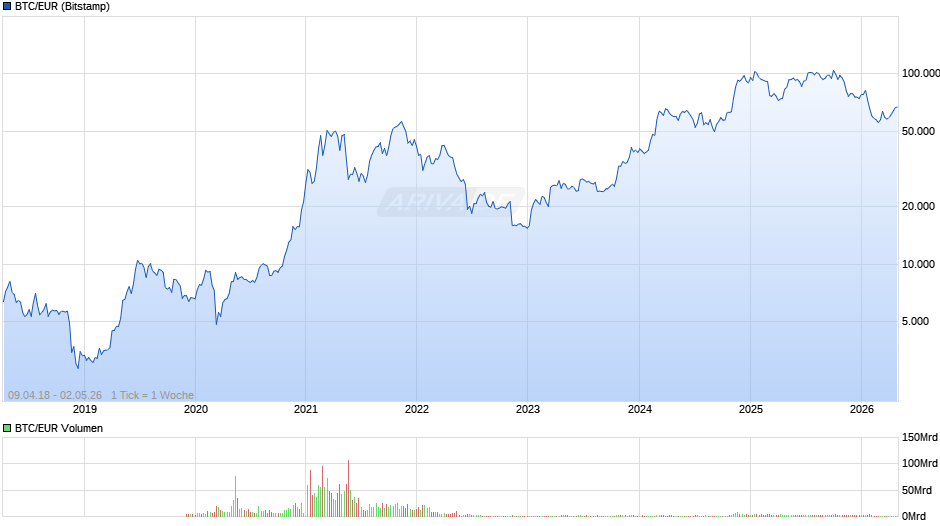 BTC/EUR Chart