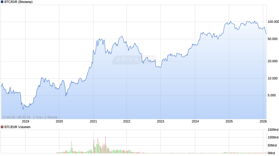Bitcoin Kurs in Euro Chart