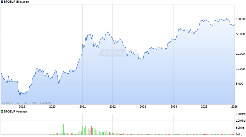 Bitcoin Kurs in Euro Chart