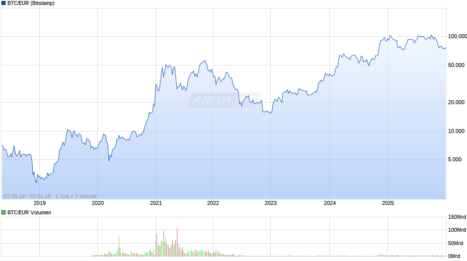 Bitcoin Kurs in Euro Chart