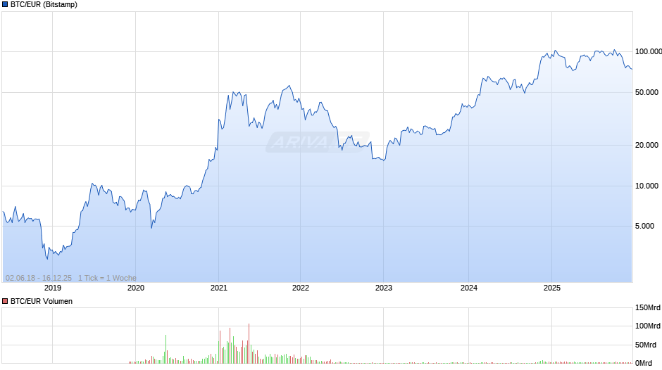 Bitcoin Kurs in Euro Chart