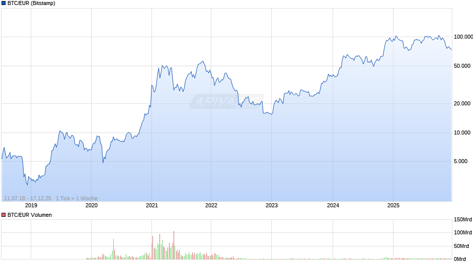 Bitcoin Kurs in Euro Chart