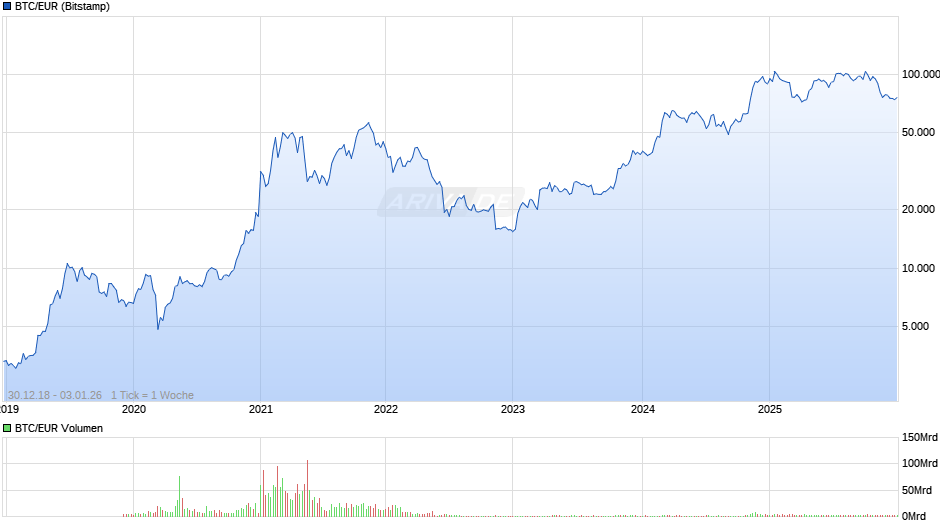 Bitcoin Kurs in Euro Chart