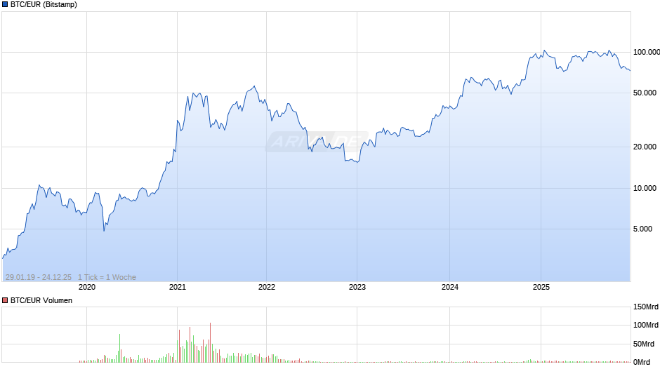 Bitcoin Kurs in Euro Chart