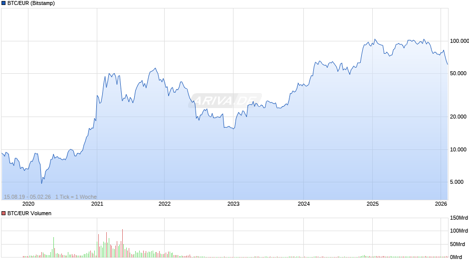 Bitcoin Kurs in Euro Chart