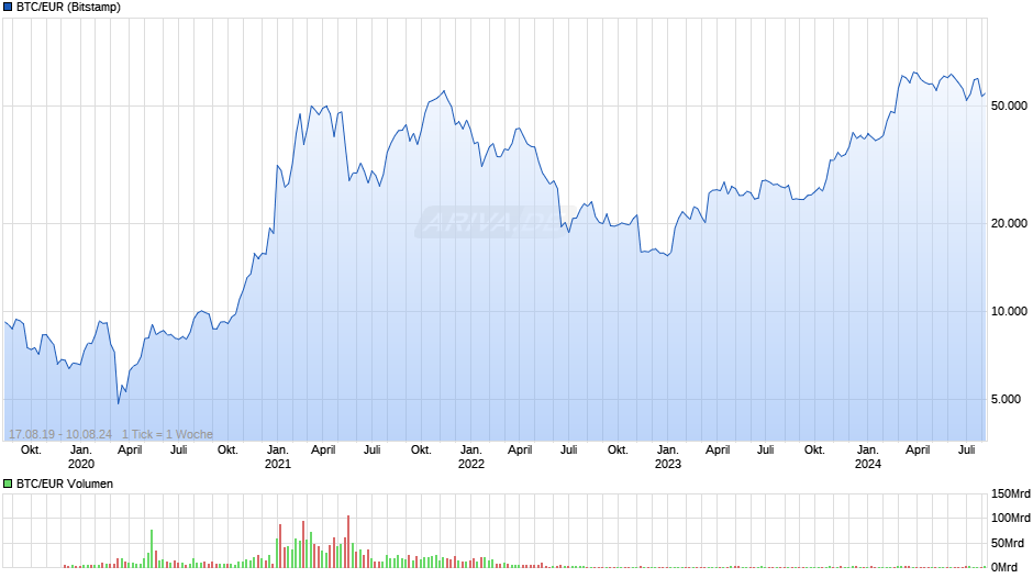 Bitcoin Kurs in Euro Chart