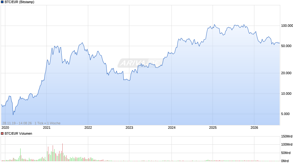 BTC/EUR Chart