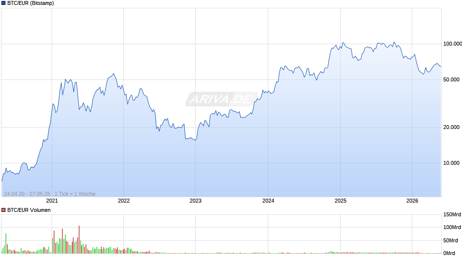 BTC/EUR Chart