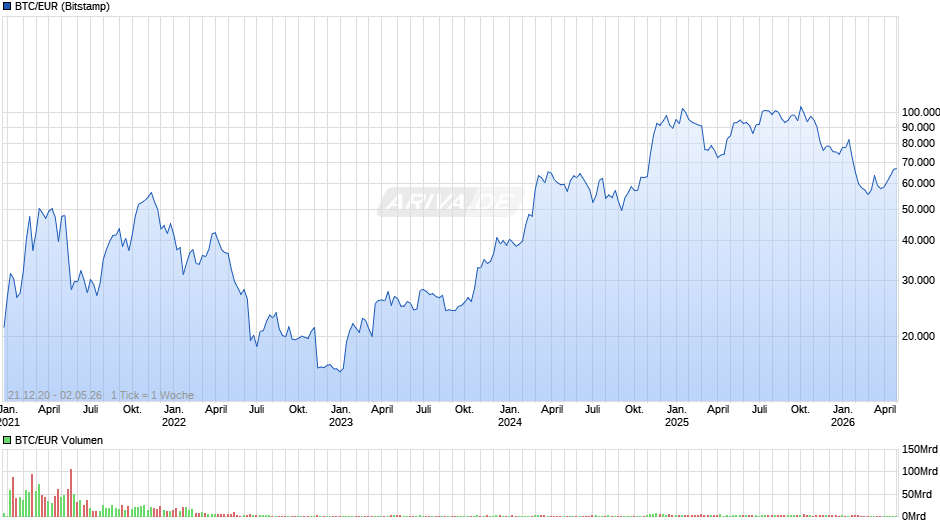 Bitcoin Kurs in Euro Chart