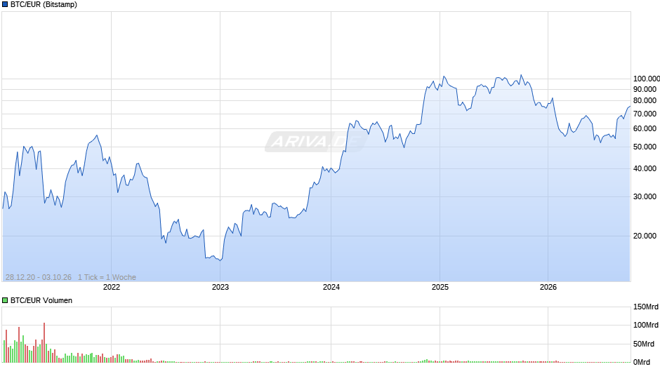 BTC/EUR Chart