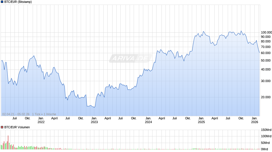 Bitcoin Kurs in Euro Chart