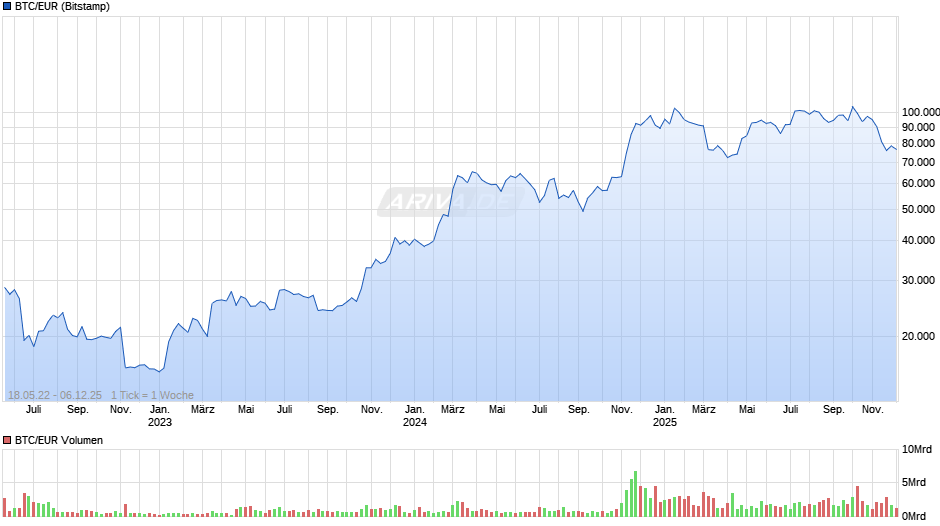 Bitcoin Kurs in Euro Chart