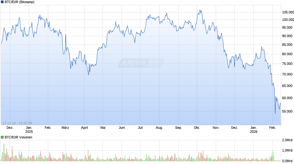 Bitcoin Kurs in Euro Chart