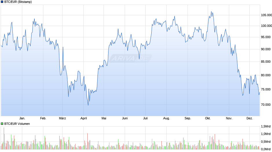 Bitcoin Kurs in Euro Chart
