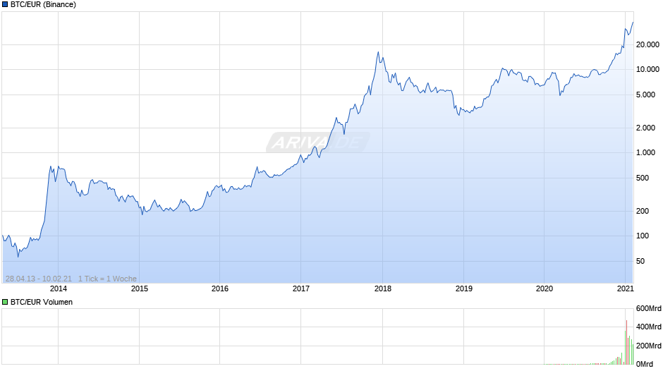 2010 yılı bitcoin fiyatı cryptocurrency made me rich