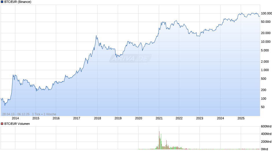 Bitcoin Kurs in Euro Chart