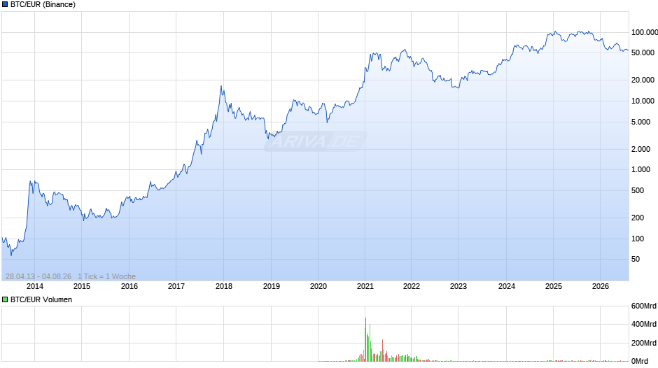 BTC/EUR Chart