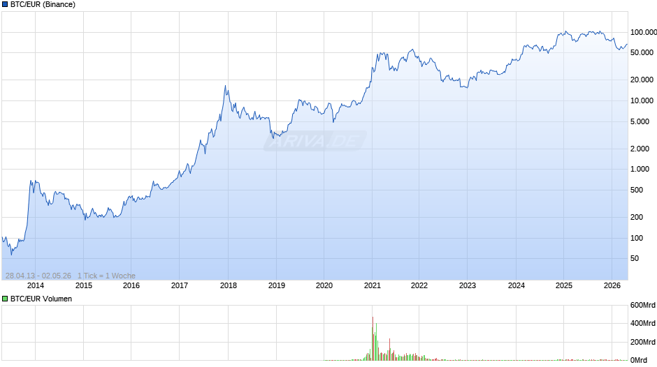 Bitcoin Kurs in Euro Chart