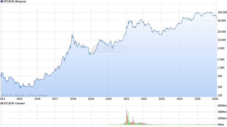 Bitcoin Kurs in Euro Chart