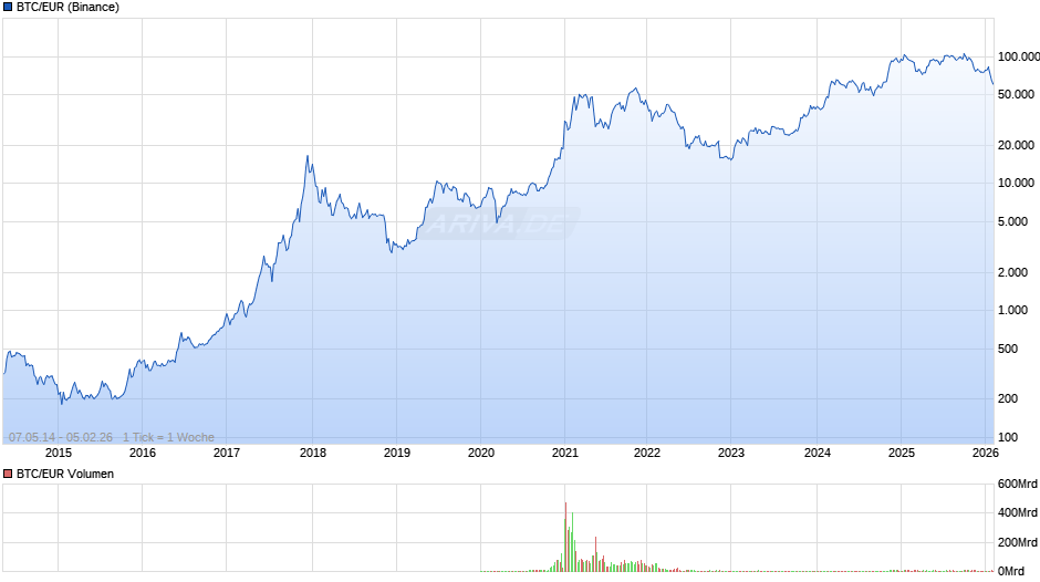Bitcoin Kurs in Euro Chart