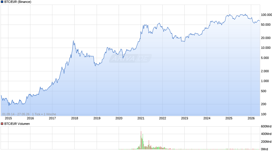 BTC/EUR Chart