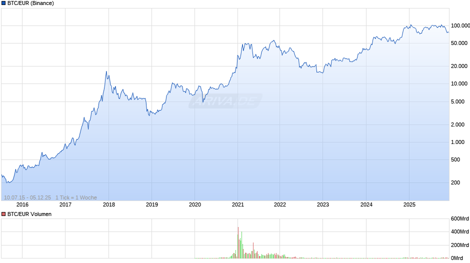 Bitcoin Kurs in Euro Chart