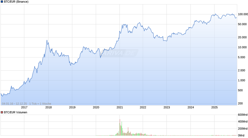 Bitcoin Kurs in Euro Chart