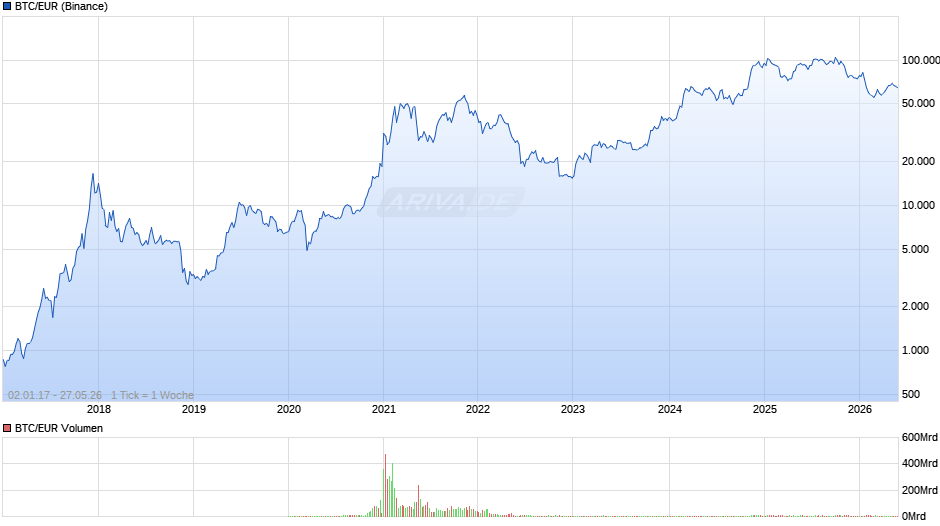 BTC/EUR Chart
