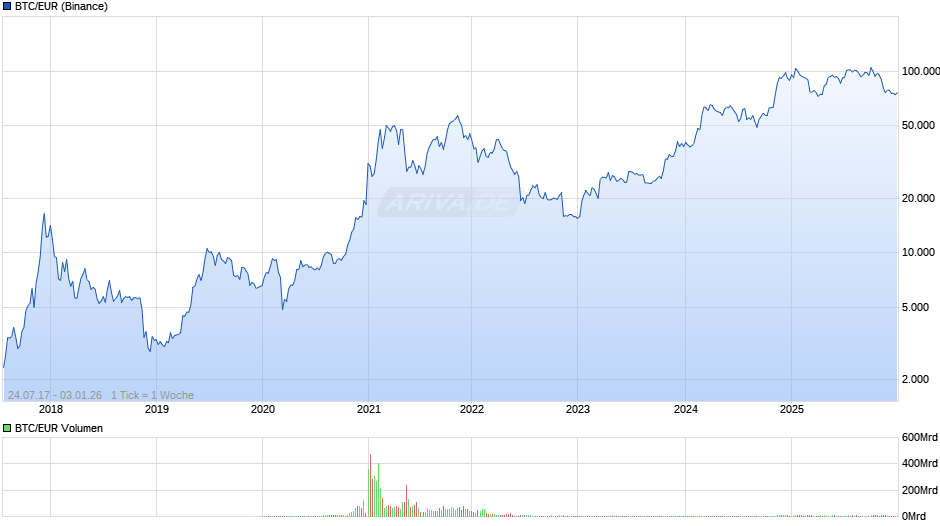 Bitcoin Kurs in Euro Chart