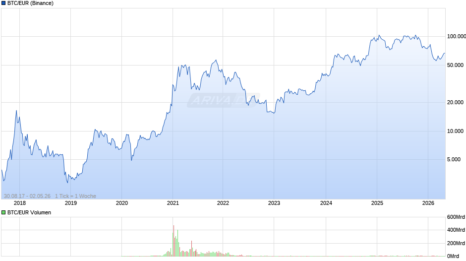 Bitcoin Kurs in Euro Chart
