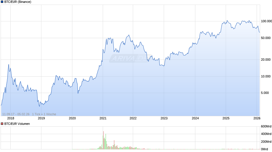 Bitcoin Kurs in Euro Chart