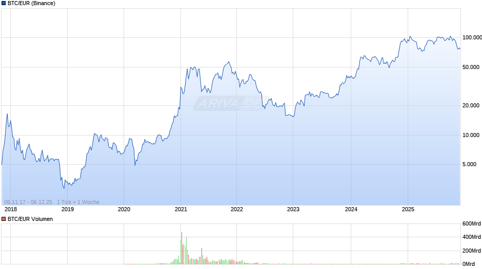 Bitcoin Kurs in Euro Chart