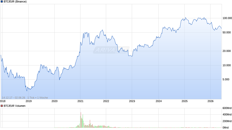 BTC/EUR Chart