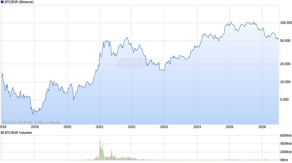 BTC/EUR Chart