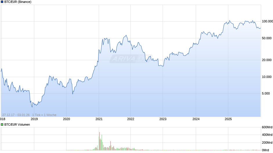 Bitcoin Kurs in Euro Chart