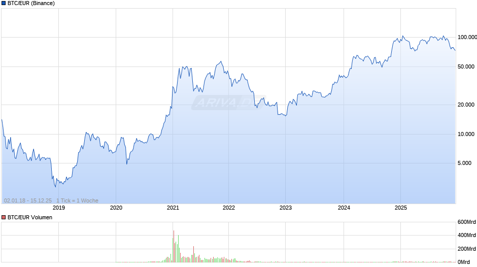 Bitcoin Kurs in Euro Chart