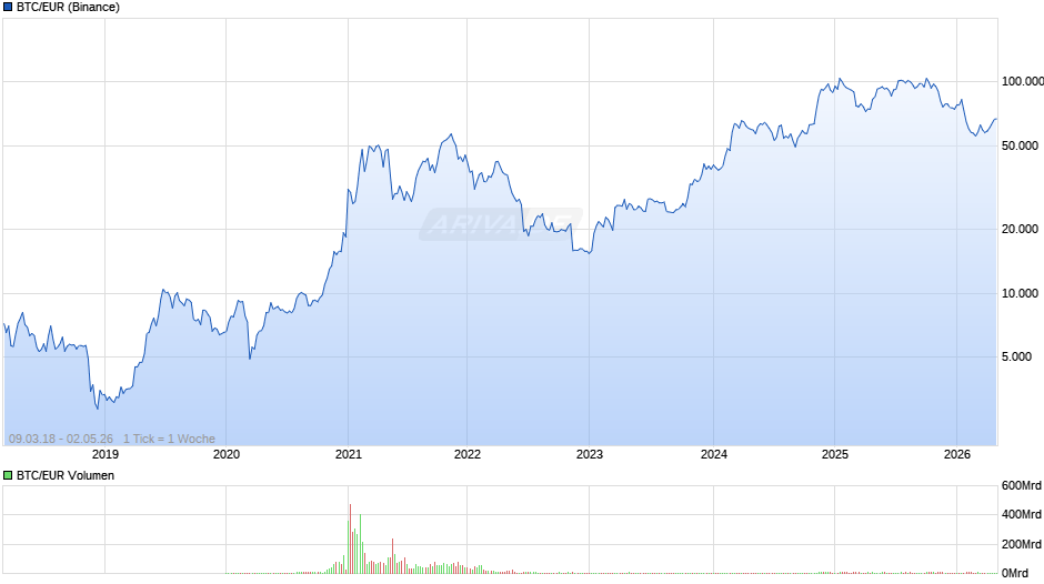 Bitcoin Kurs in Euro Chart