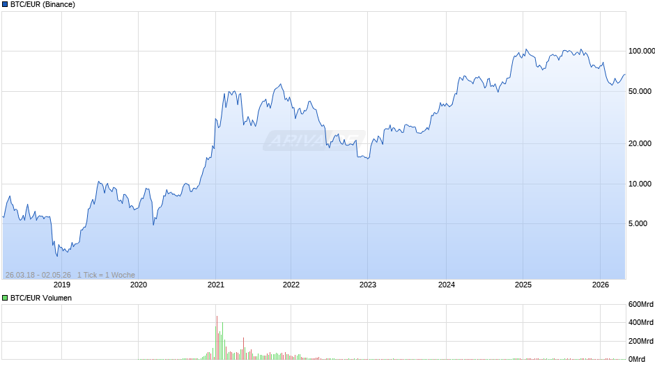 Bitcoin Kurs in Euro Chart
