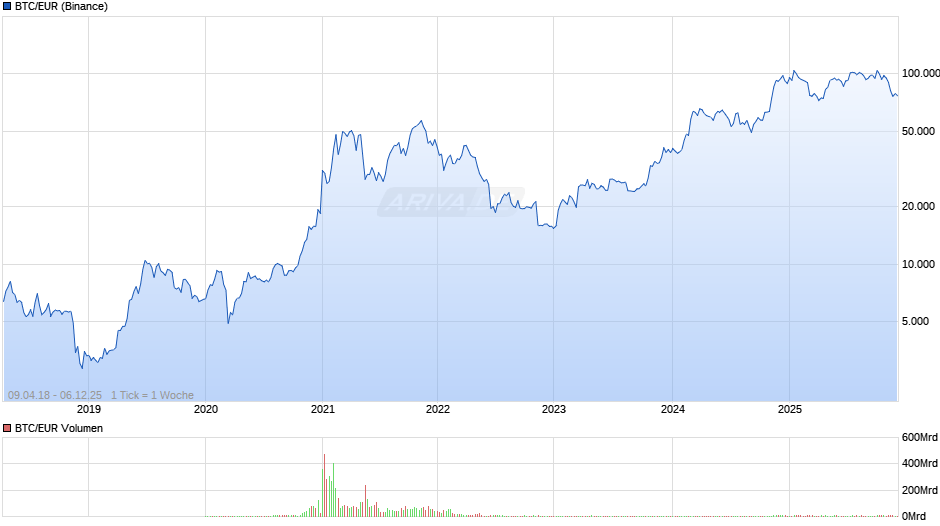 Bitcoin Kurs in Euro Chart