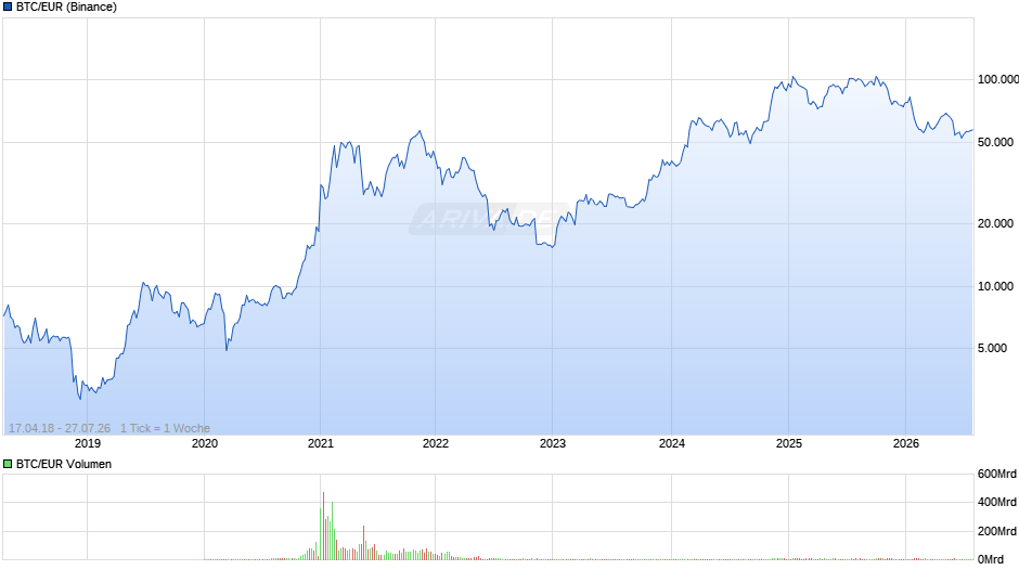 BTC/EUR Chart