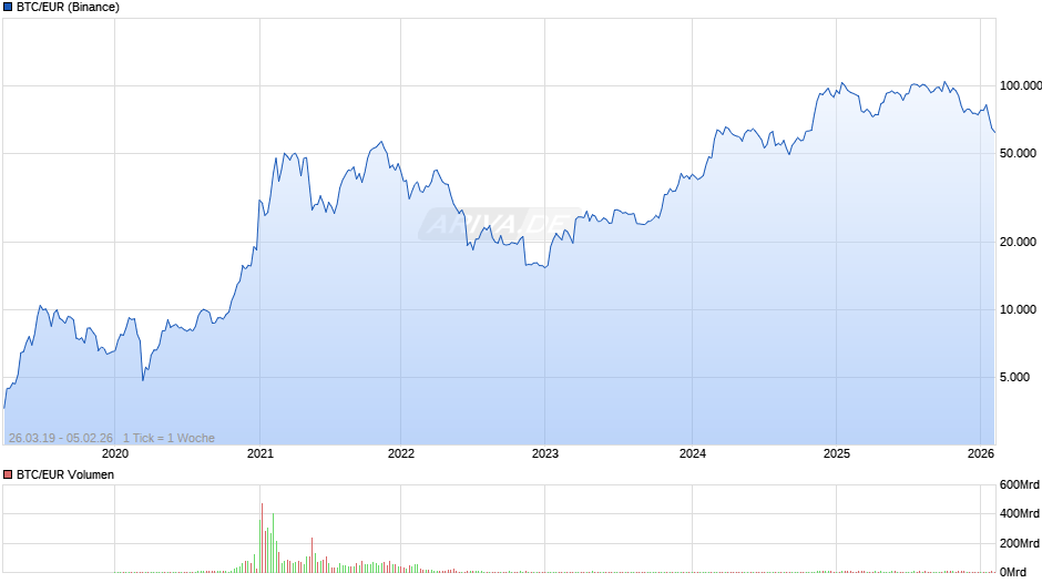 Bitcoin Kurs in Euro Chart