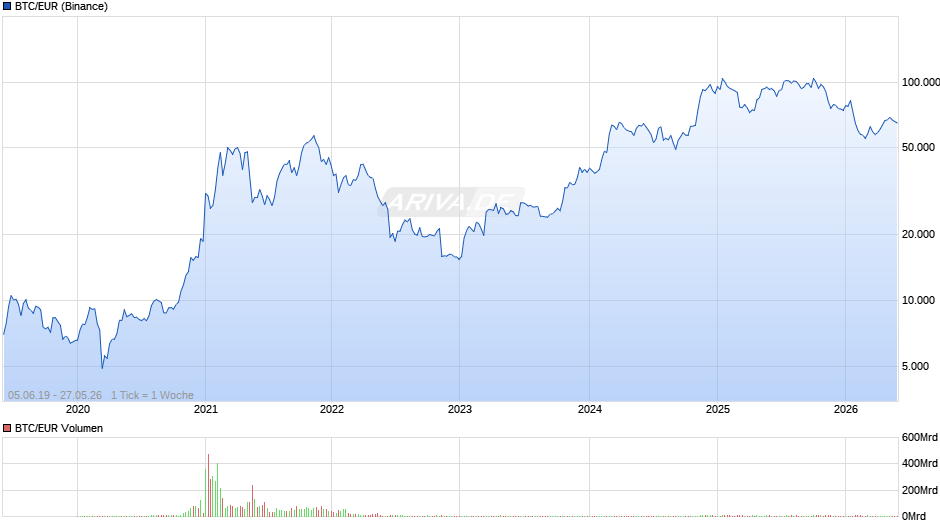 BTC/EUR Chart
