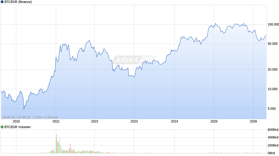 BTC/EUR Chart