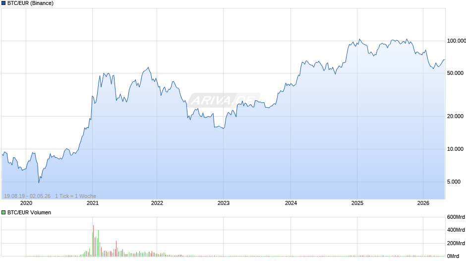 BTC/EUR Chart