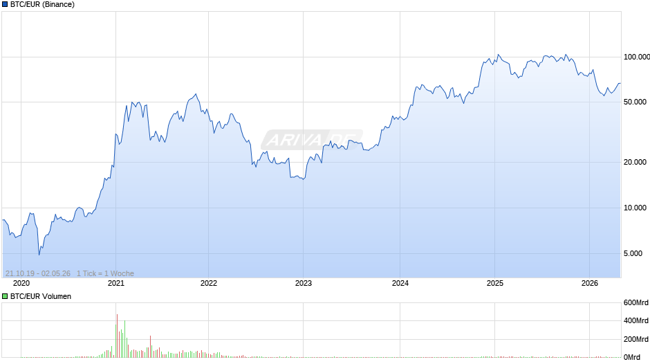 BTC/EUR Chart