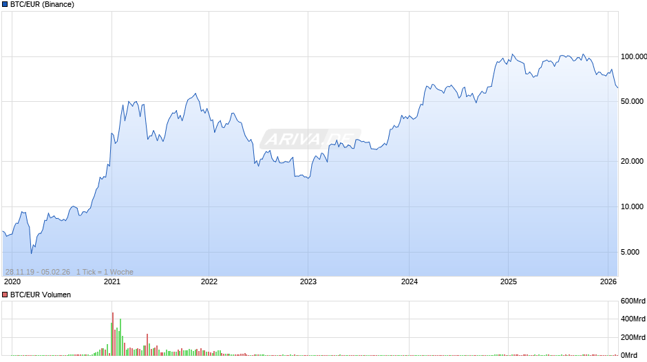 Bitcoin Kurs in Euro Chart