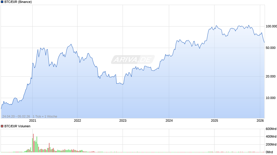 Bitcoin Kurs in Euro Chart